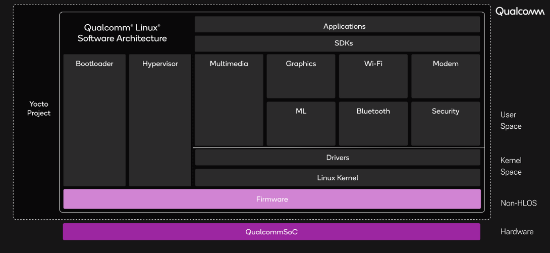 Qualcomm Linux Software Struktur 