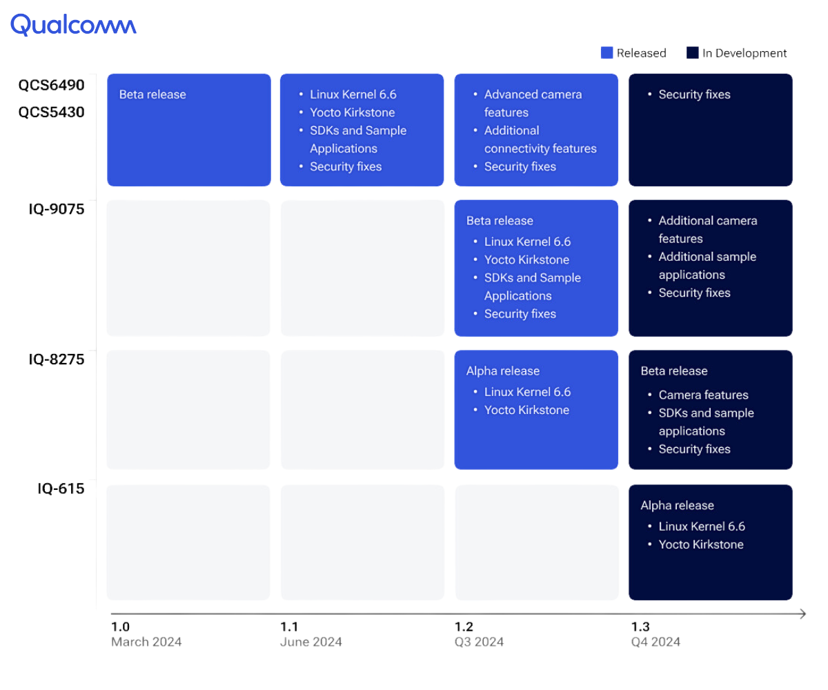 Qualcomm Linux Software Roadmap