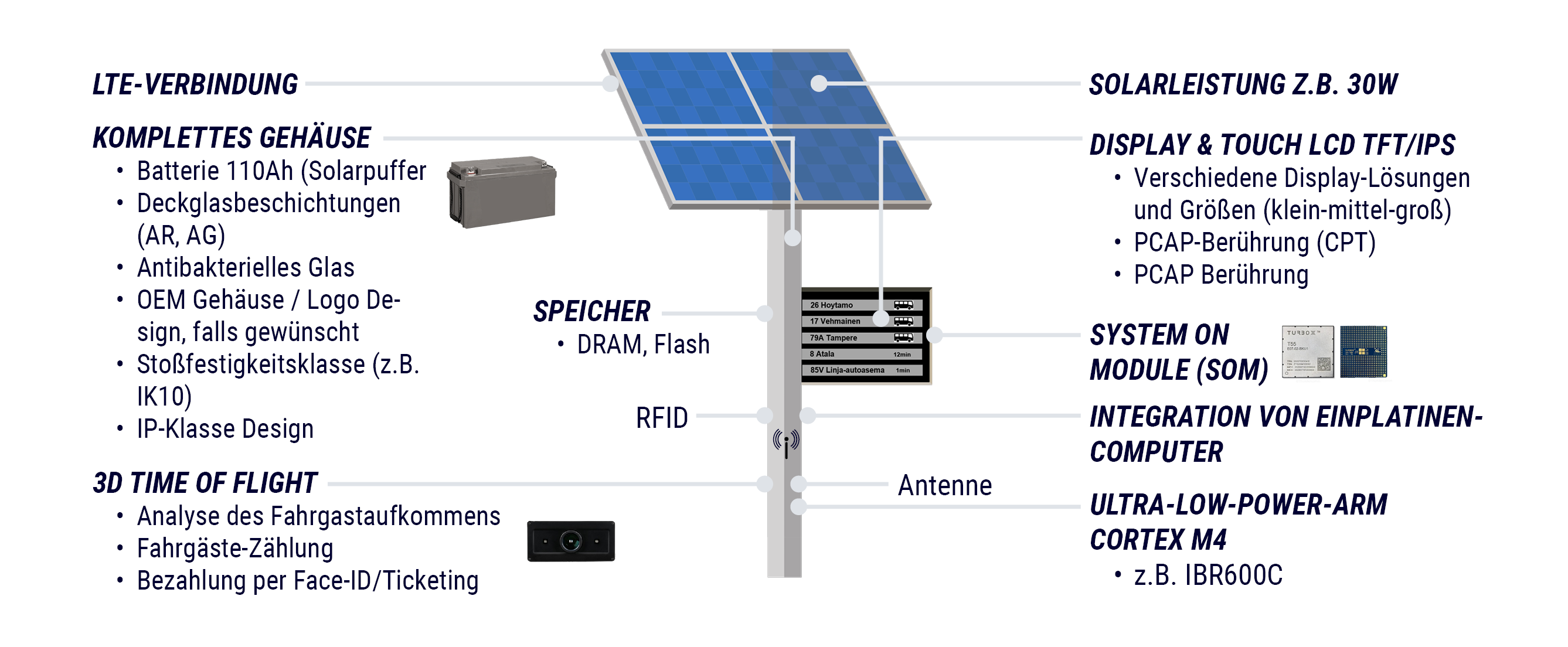 Technologien und elektronische Bauteile als Integrationsmöglichkeit für Solar Busstationen | © Atlantik Elektronik GmbH