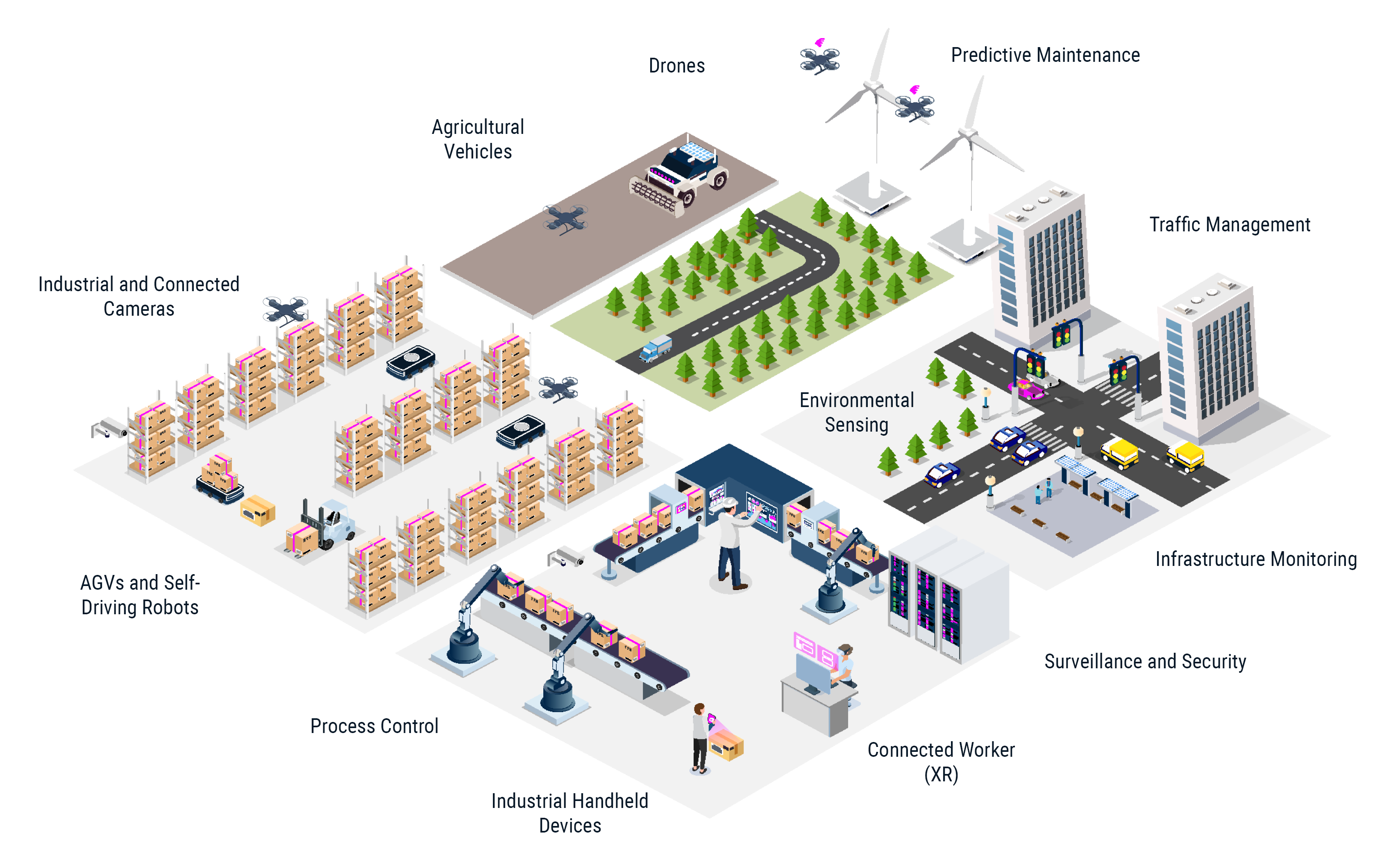 Isometric Illustration of Application options in Industrial Intelligence | © Atlantik Elektronik GmbH