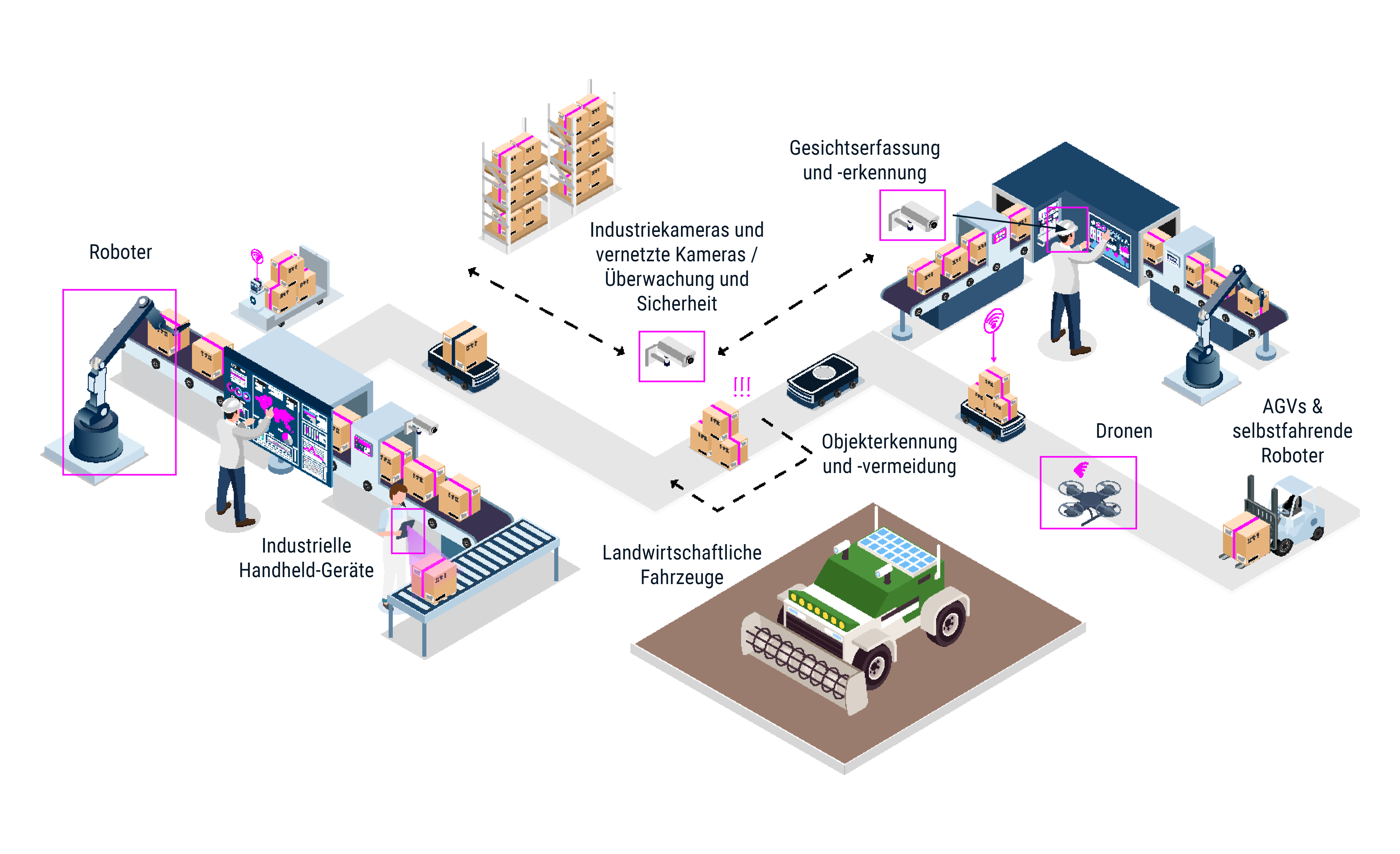 Isometrische Illustration von industrieller Bildverarbeitung | © Atlantik Elektronik GmbH