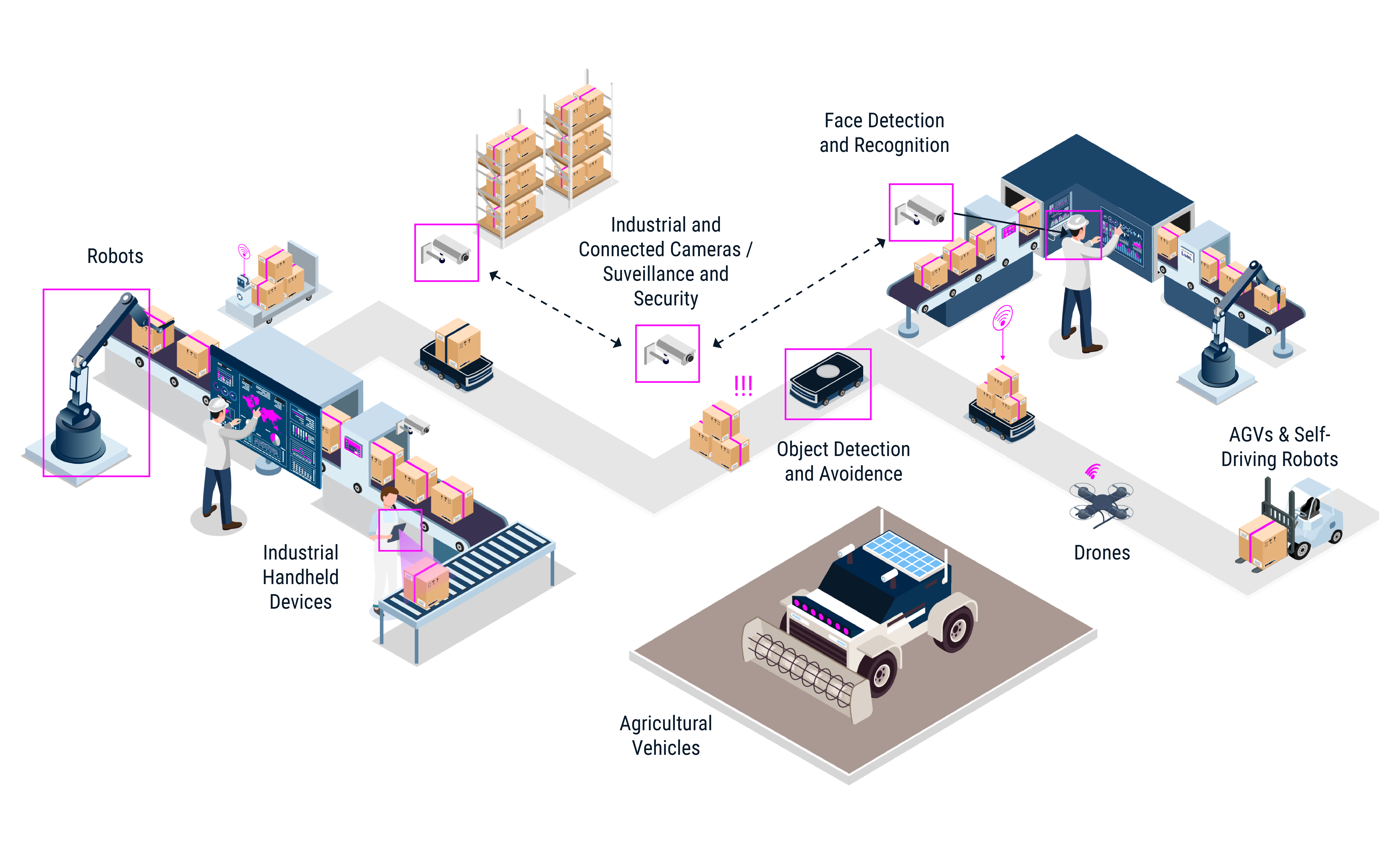 Isometric illustration of industrial image processing | © Atlantik Elektronik GmbH