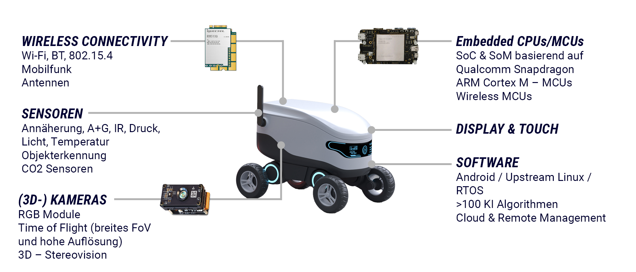 Integrationsmöglichkeiten in Smarter Robotik | © Atlantik Elektronik GmbH