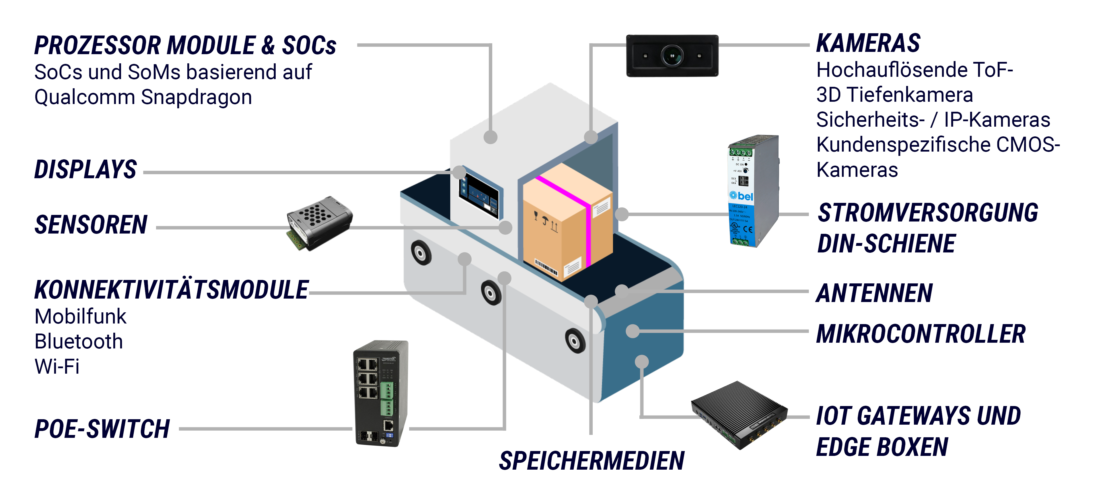 verschiedene Integrationsmöglichkeiten in intelligente Fabriken | © Atlantik Elektronik GmbH