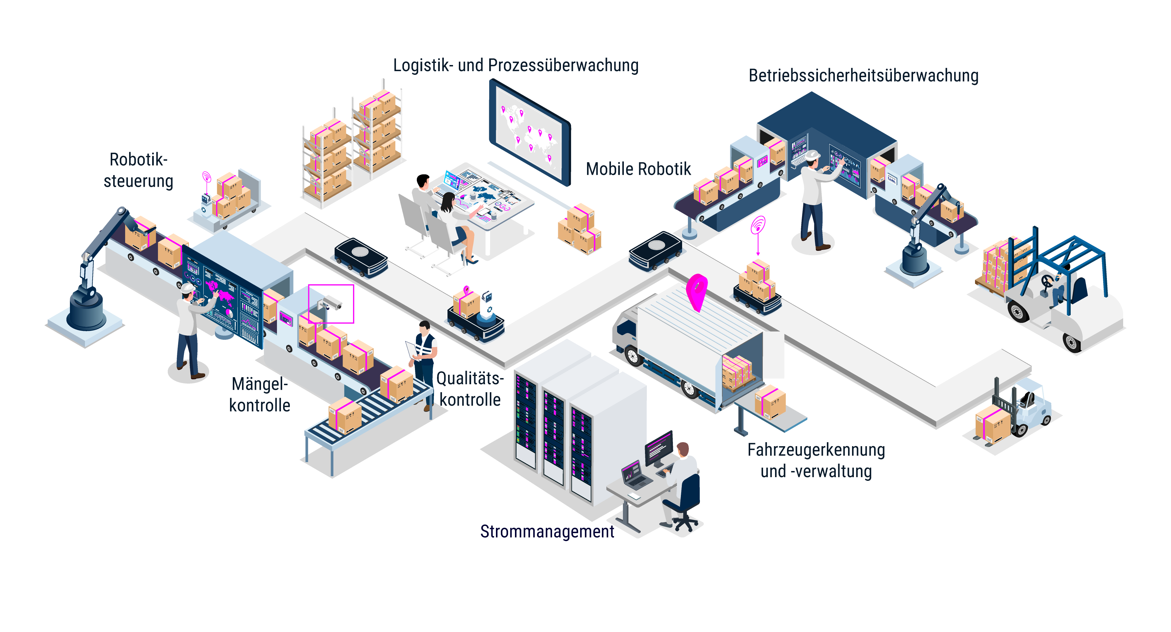 Beispiel für Umsetzungen in intelligenten Fabriken | © Atlantik Elektronik GmbH