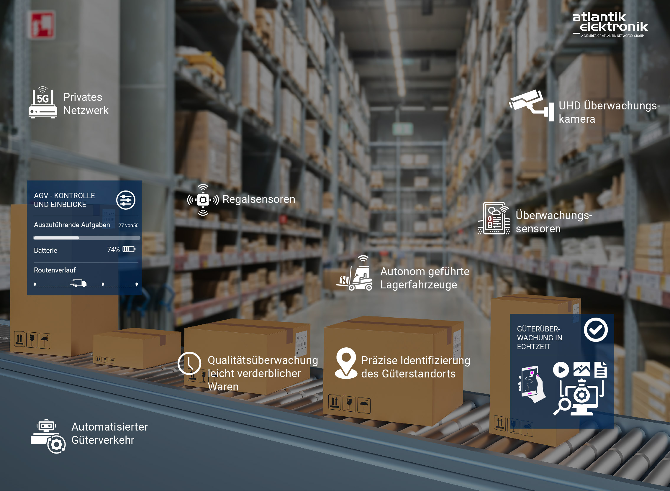 Lagerhaus in Smart Logistics Grafik | © Atlantik Elektronik GmbH