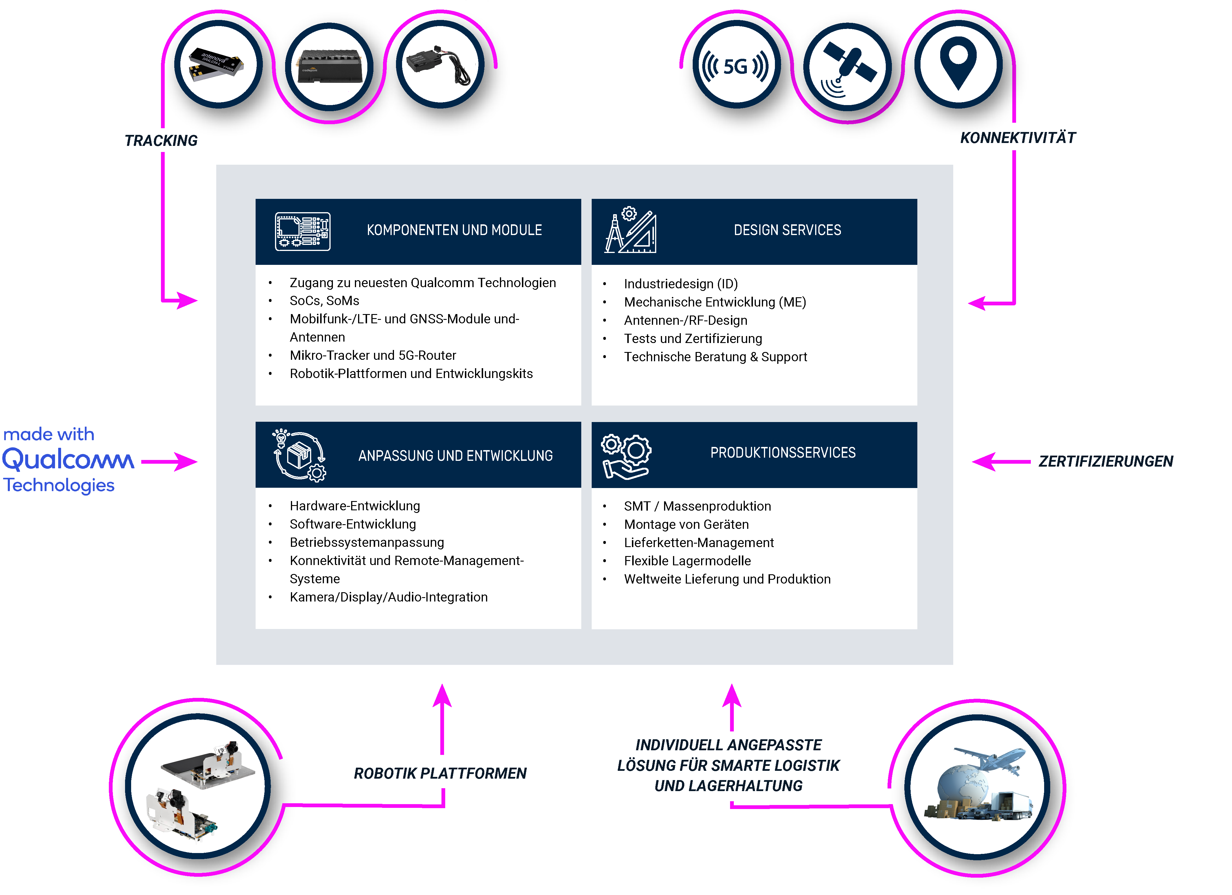 Smart Logistik Integrationsmöglichkeiten Abbildung | © Atlantik Elektronik GmbH