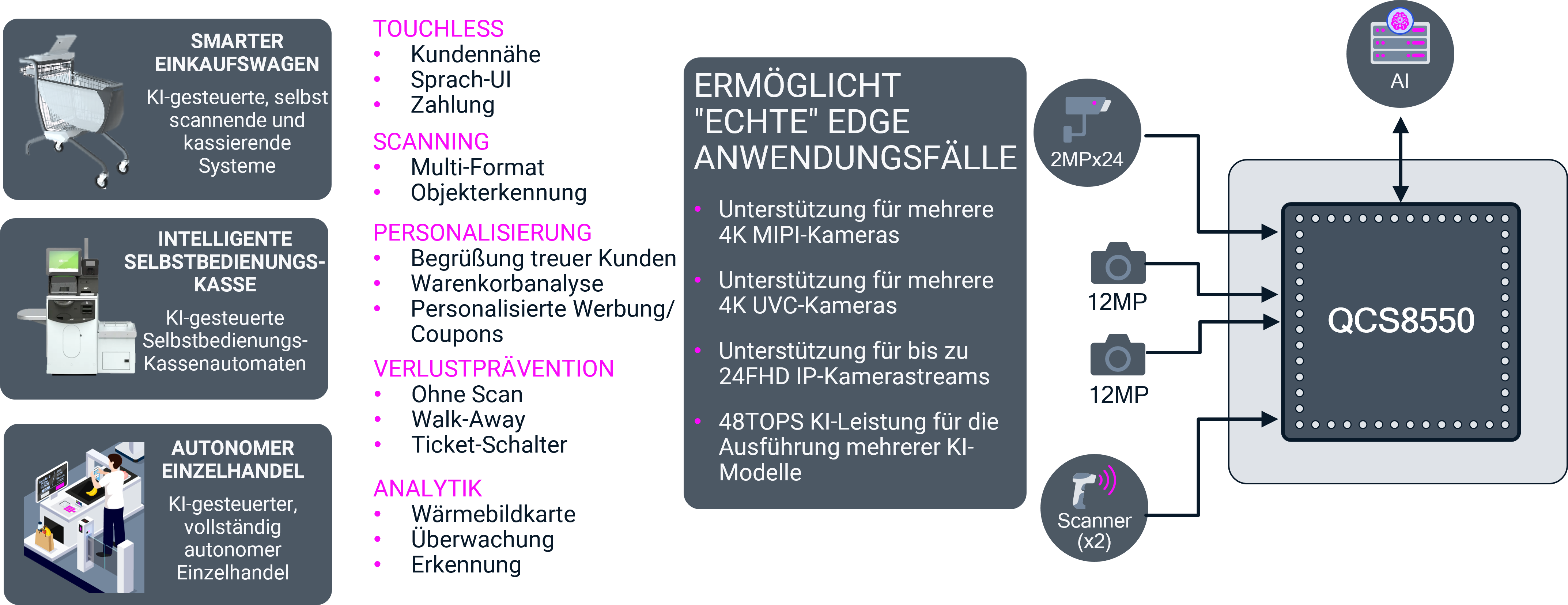 Reibungslose Einzelhandelslösungen auf Basis von Qualcomm QCS8550 | © Atlantik Elektronik GmbH