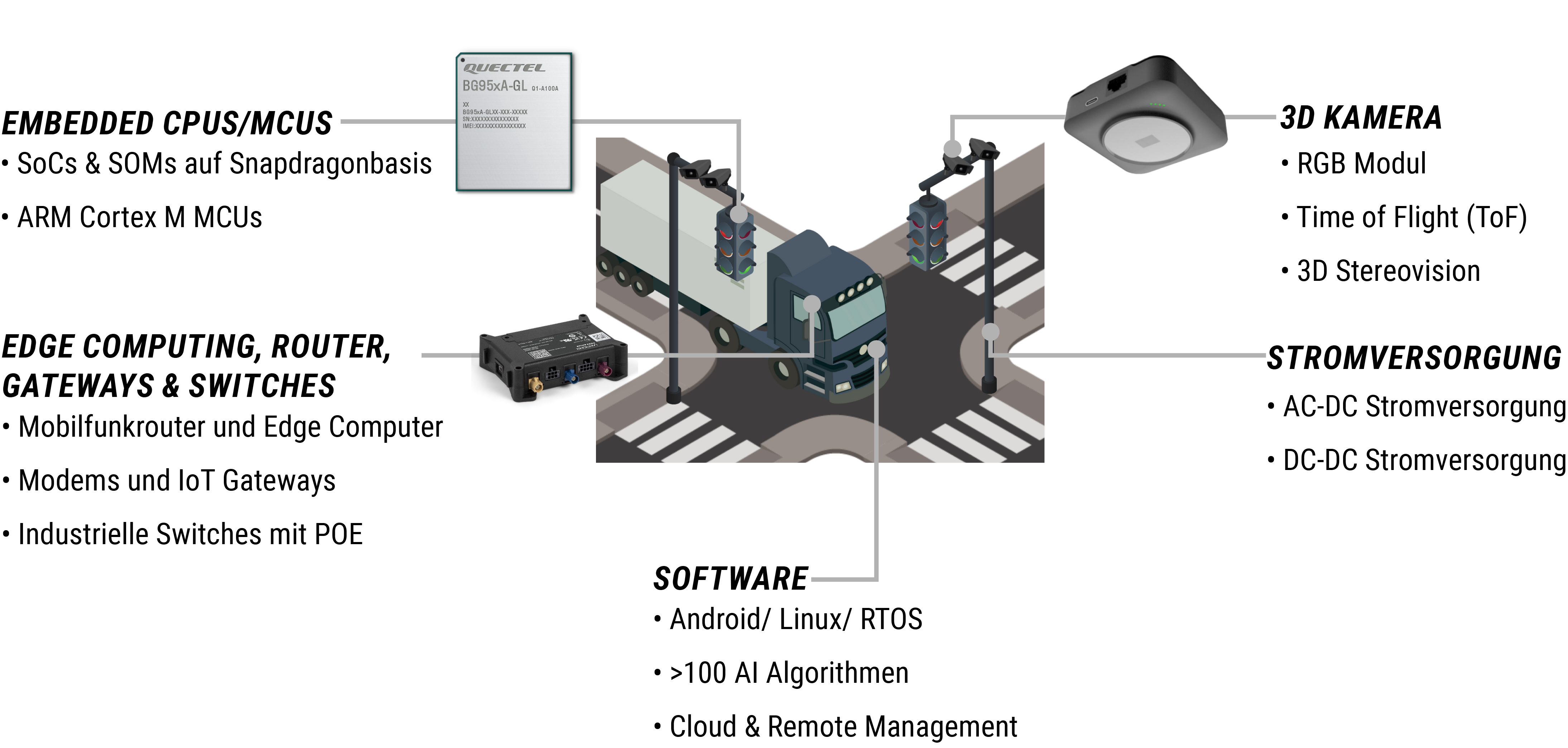 Komponenten und Technologien werden in Smart Transportation Anwendungen integriert | © Atlantik Elektronik GmbH
