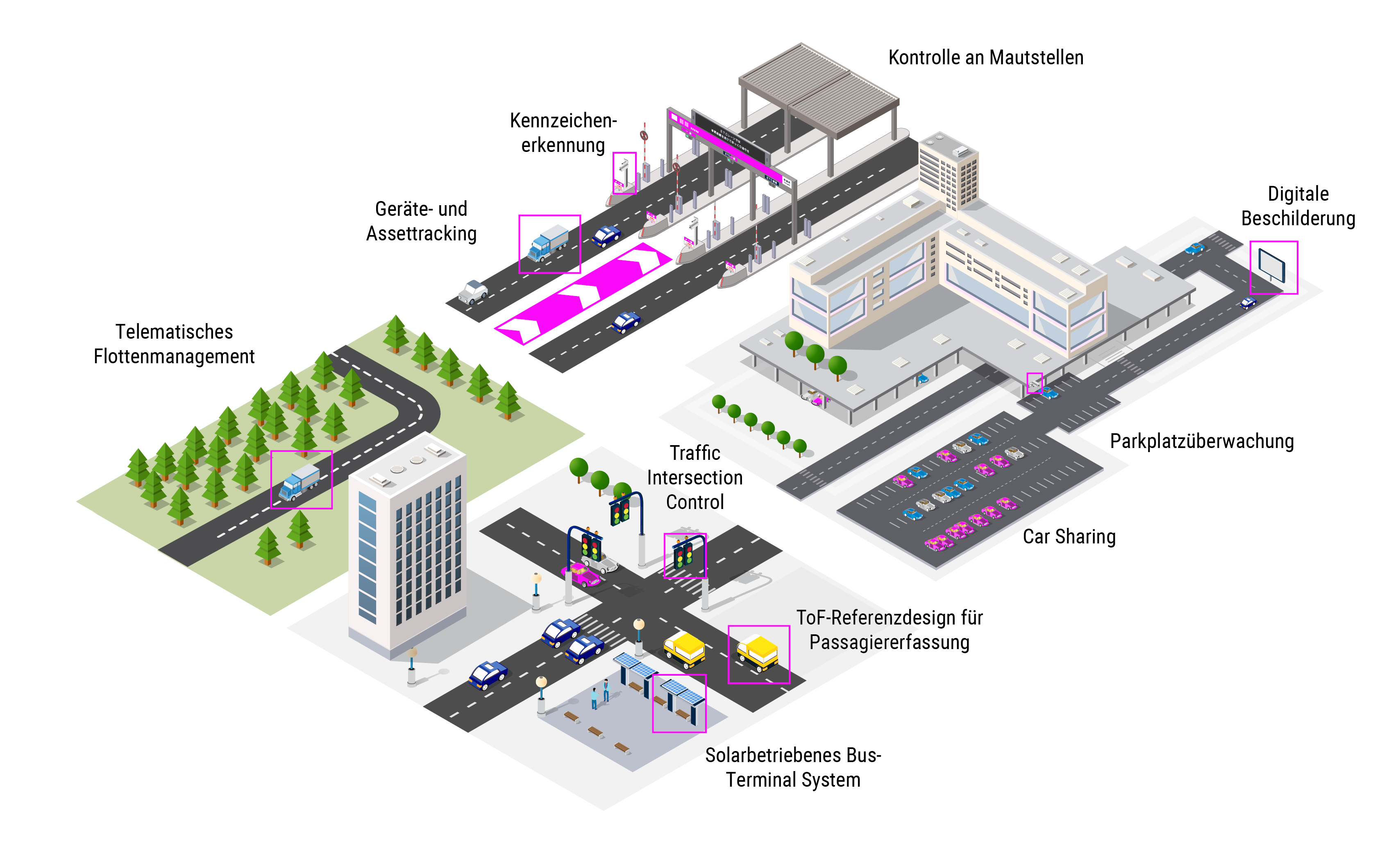 Grafik Anwendungsbeispiele für Smart Transportation | © Atlantik Elektronik GmbH