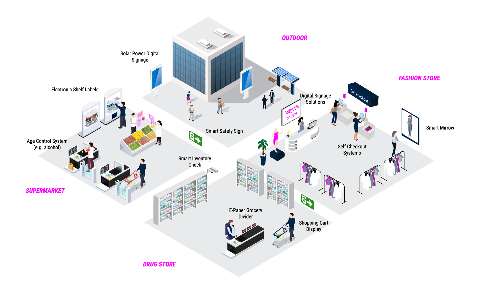 Isometric Illustration smart retail | © Atlantik Elektronik